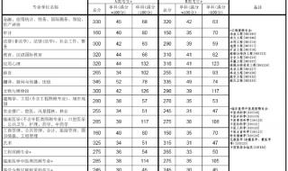 2021年非全日制研究生国家线是多少